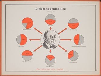 A visual representation of eugenics and race studies, Alfred Vogel 1938