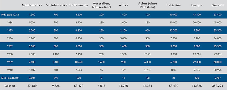 Table: Appendix to “Report on the immigration of Jews from the Old Empire since 1933”